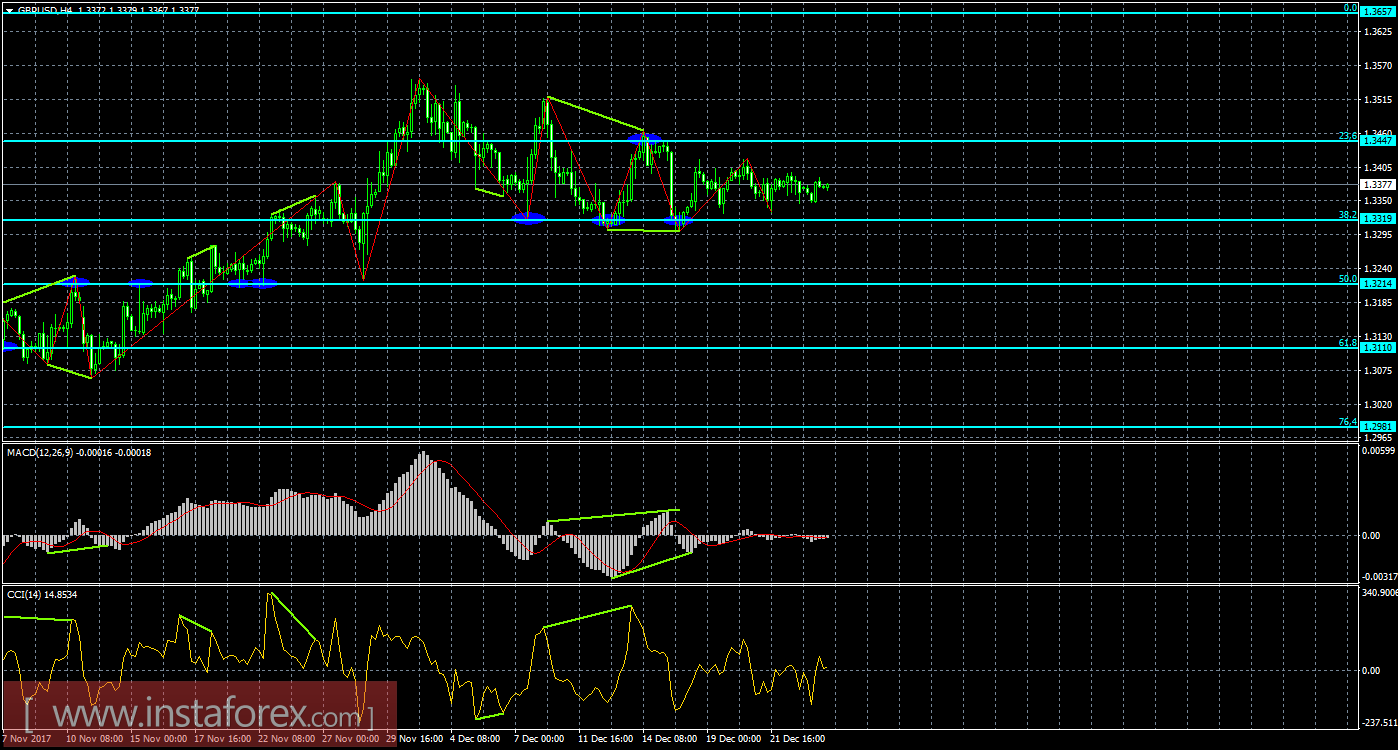 Анализ Дивергенций GBP/USD на 27 декабря 