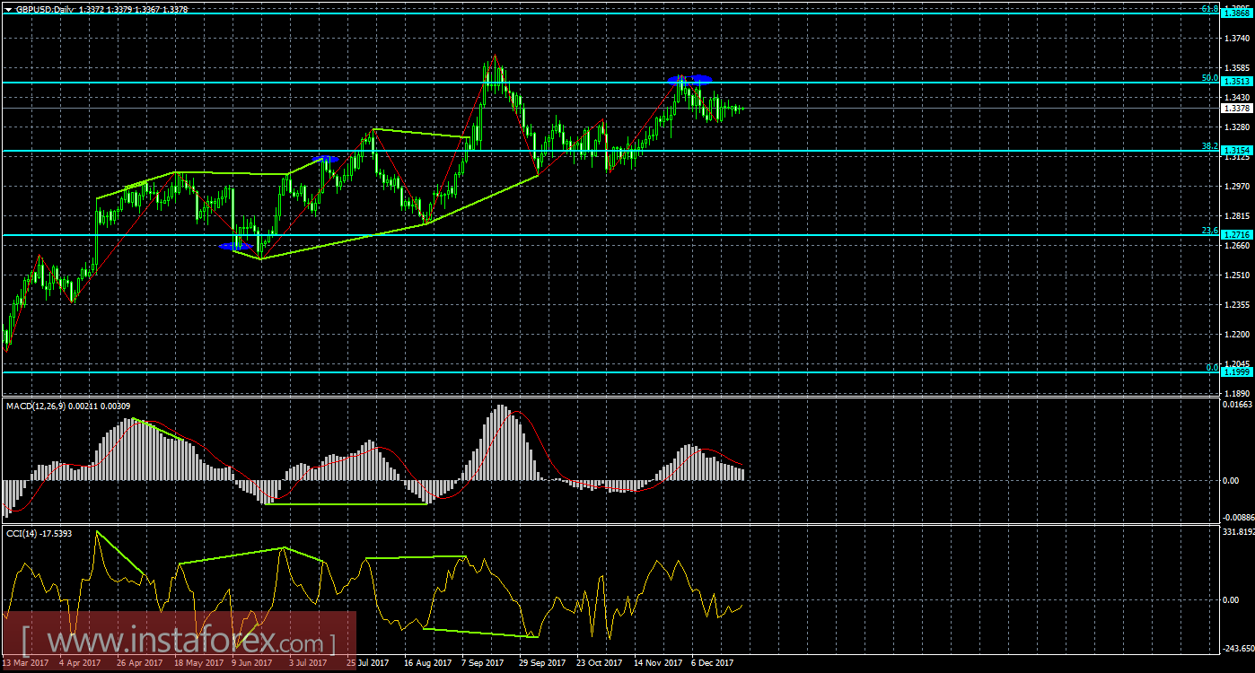Анализ Дивергенций GBP/USD на 27 декабря 