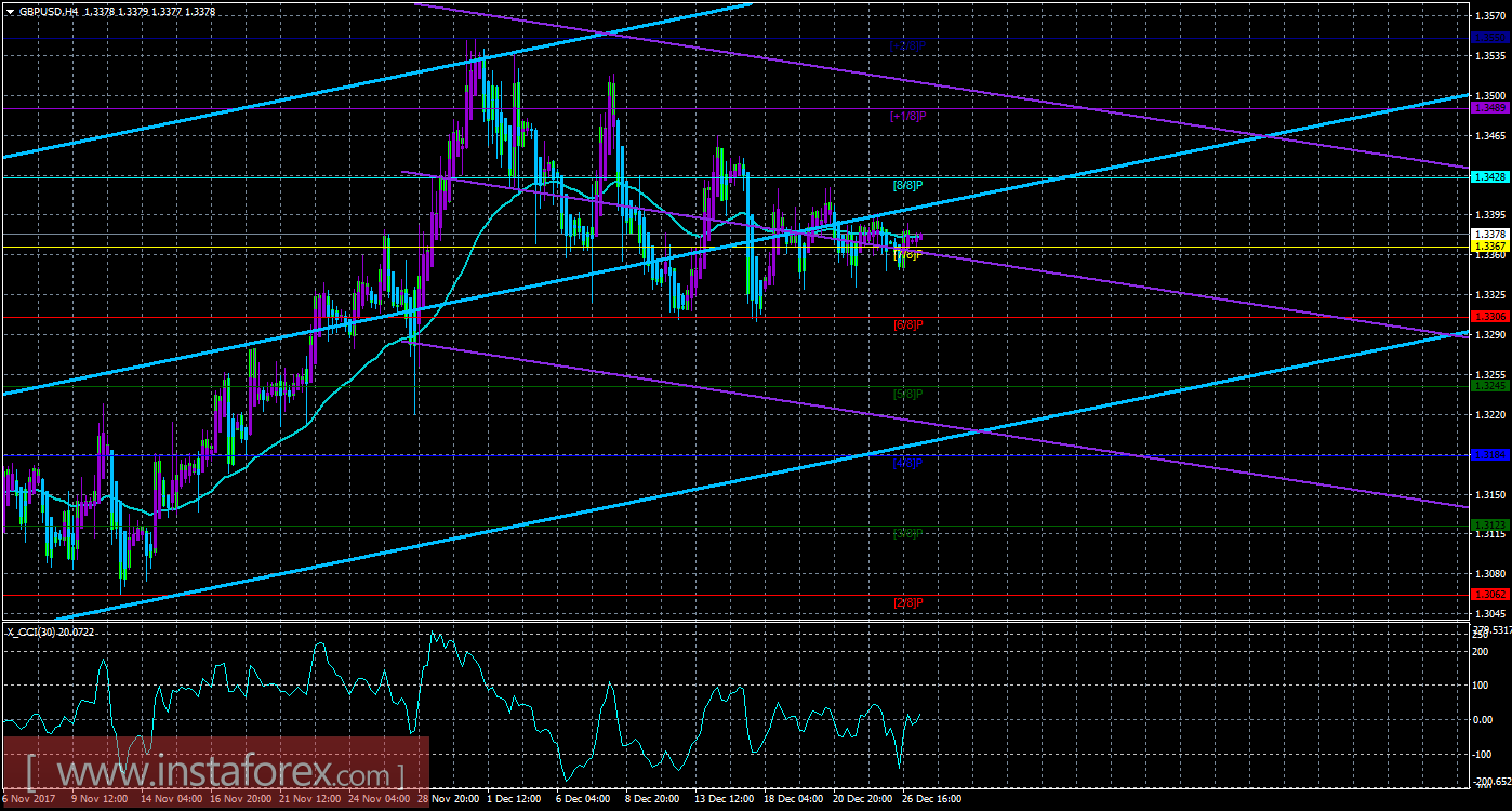 Техническая картина валютной пары GBPUSD по системе «Каналы регрессии» за 27 декабря 2017 года