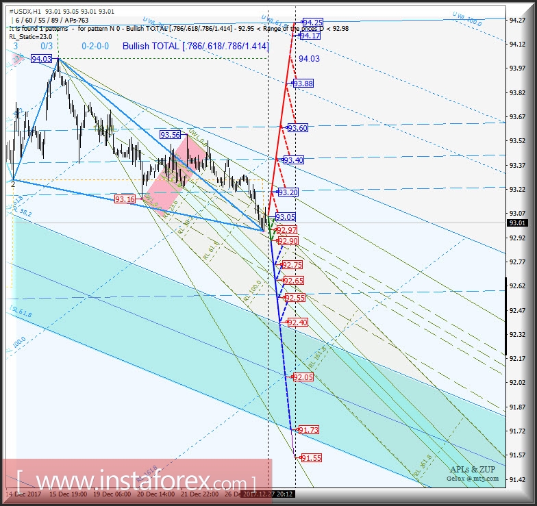 #USDX h1. Варианты развития движения в период 28.12.2017 - 08.01.2018 г. Анализ APLs &amp; ZUP