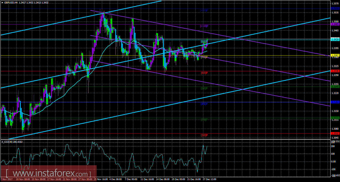 Техническая картина валютной пары GBPUSD по системе «Каналы регрессии» за 28 декабря 2017 года