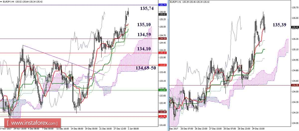 Дневной обзор GBP/JPY и EUR/JPY на 02.01.18. Индикатор Ишимоку
