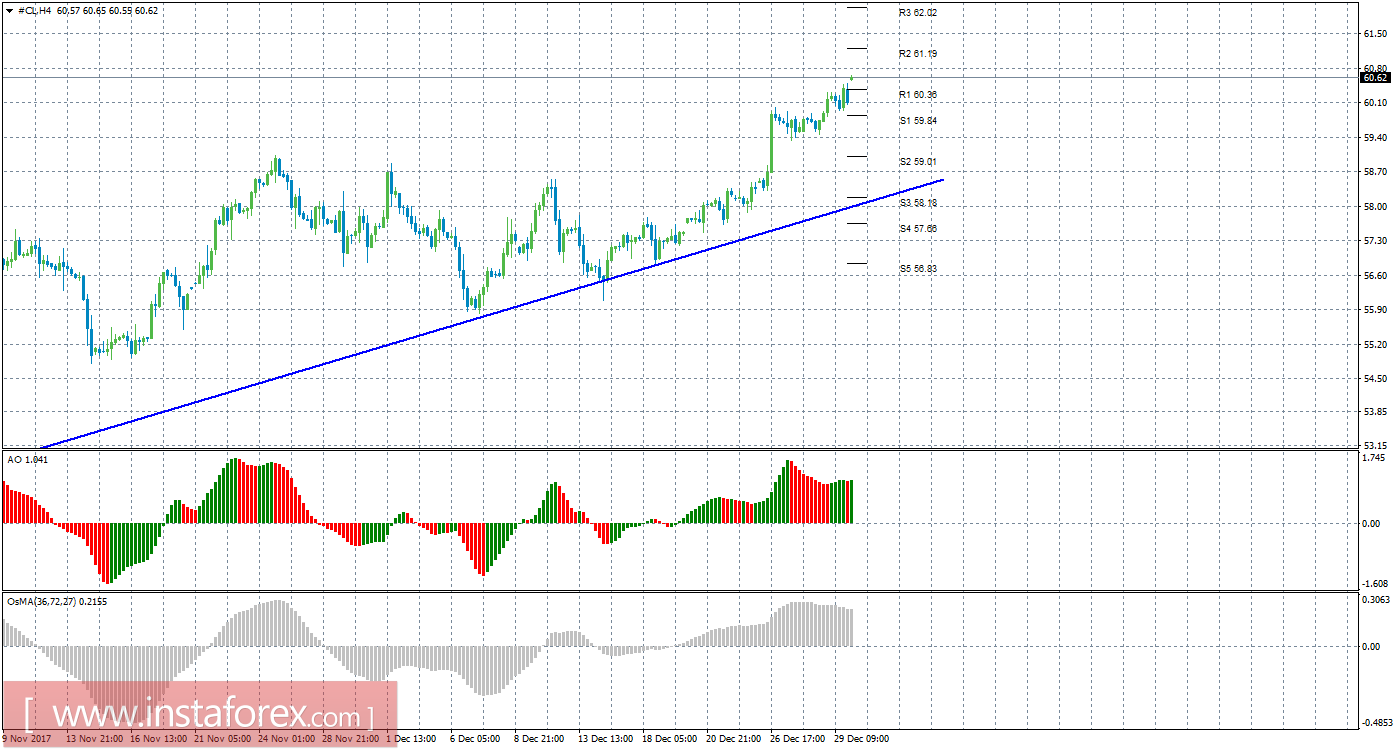 Технический анализ сырой нефти за 2 января 2018 года