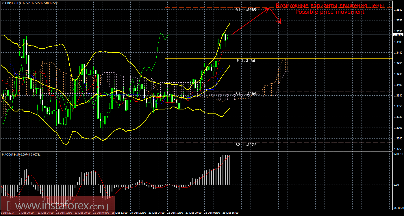 Технический анализ и торговые рекомендации по валютной паре GBP/USD на 2 января 2018 года