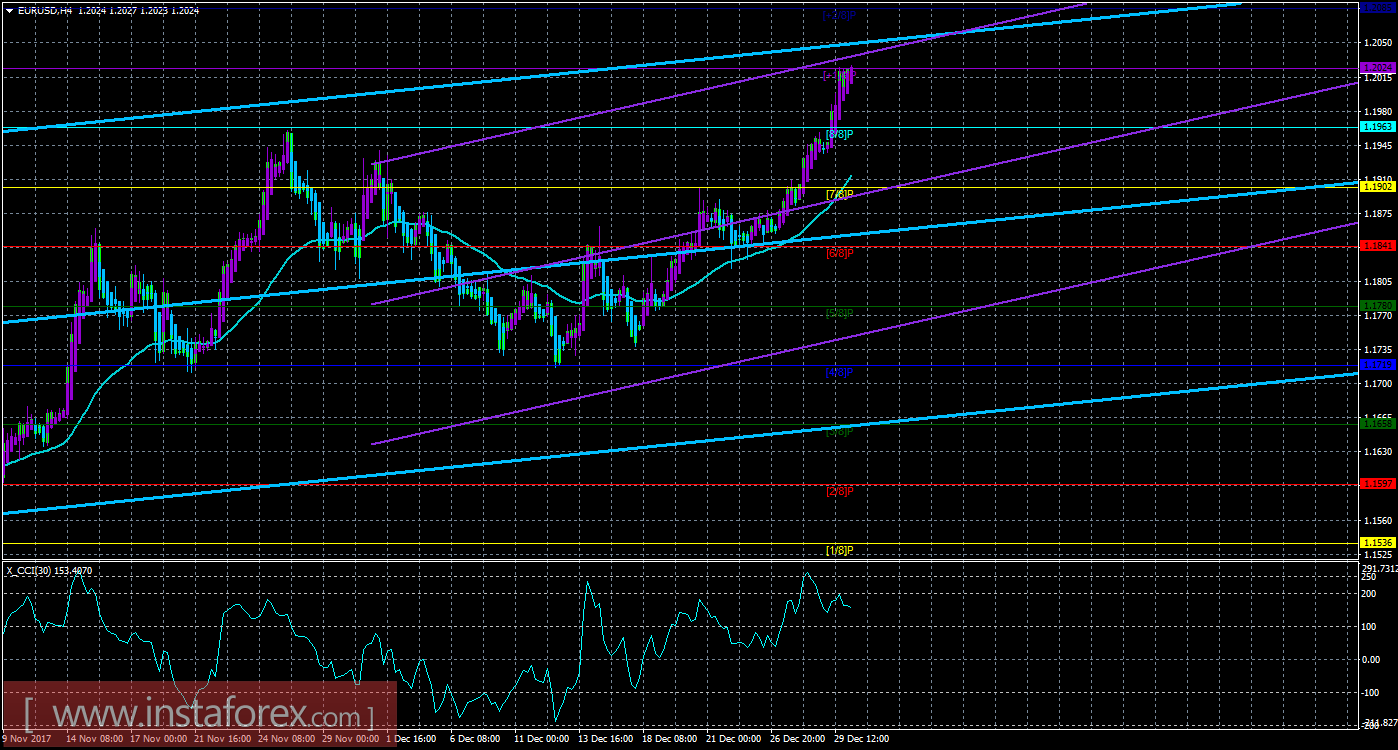 Техническая картина валютной пары EURUSD по системе &laquo;Каналы регрессии&raquo; за 2 января 2018 года