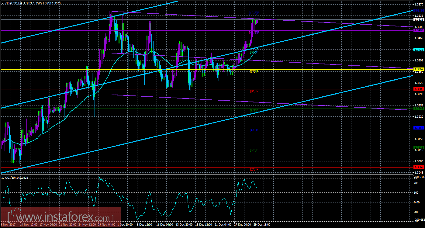 Техническая картина валютной пары GBPUSD по системе «Каналы регрессии» за 2 января 2018 года