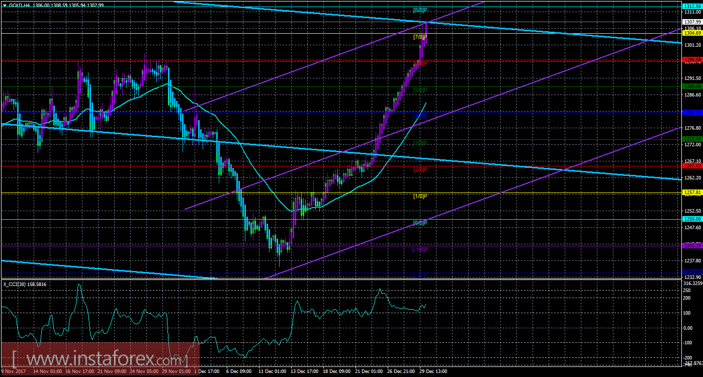 Техническая картина инструмента GOLD по системе «Каналы регрессии» за 2 января 2018 года