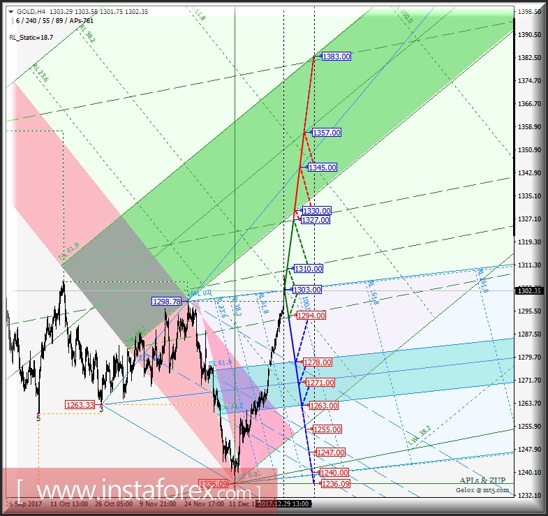 Gold Spot h4. Перспективы развития движения с 03 января 2018 г. Анализ APLs &amp; ZUP