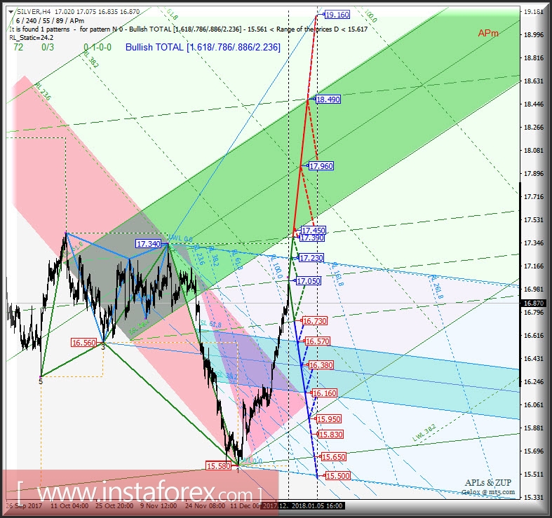 Silver Spot h4. Перспективы развития движения с 03 января 2018 г. Анализ APLs & ZUP