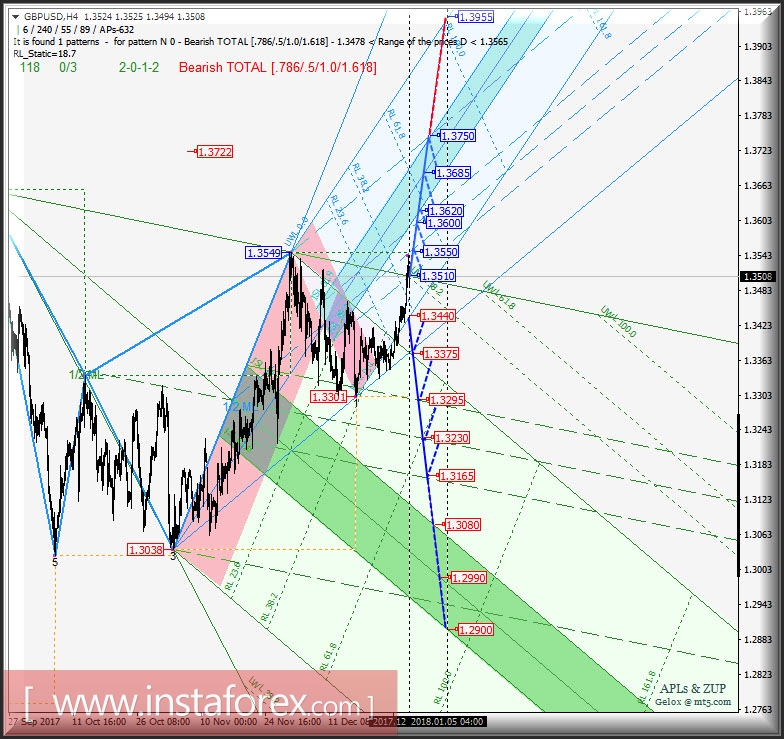 GBP/USD h4. Перспективы развития движения с 03 января 2018 г. Анализ APLs &amp; ZUP