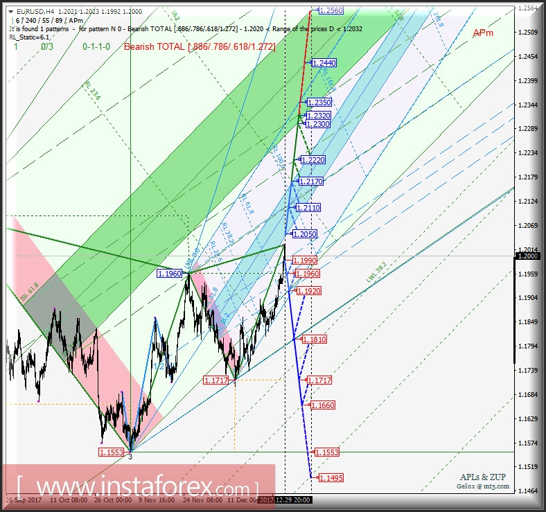 EUR/USD h4. Перспективы развития движения с 03 января 2018 г. Анализ APLs &amp; ZUP