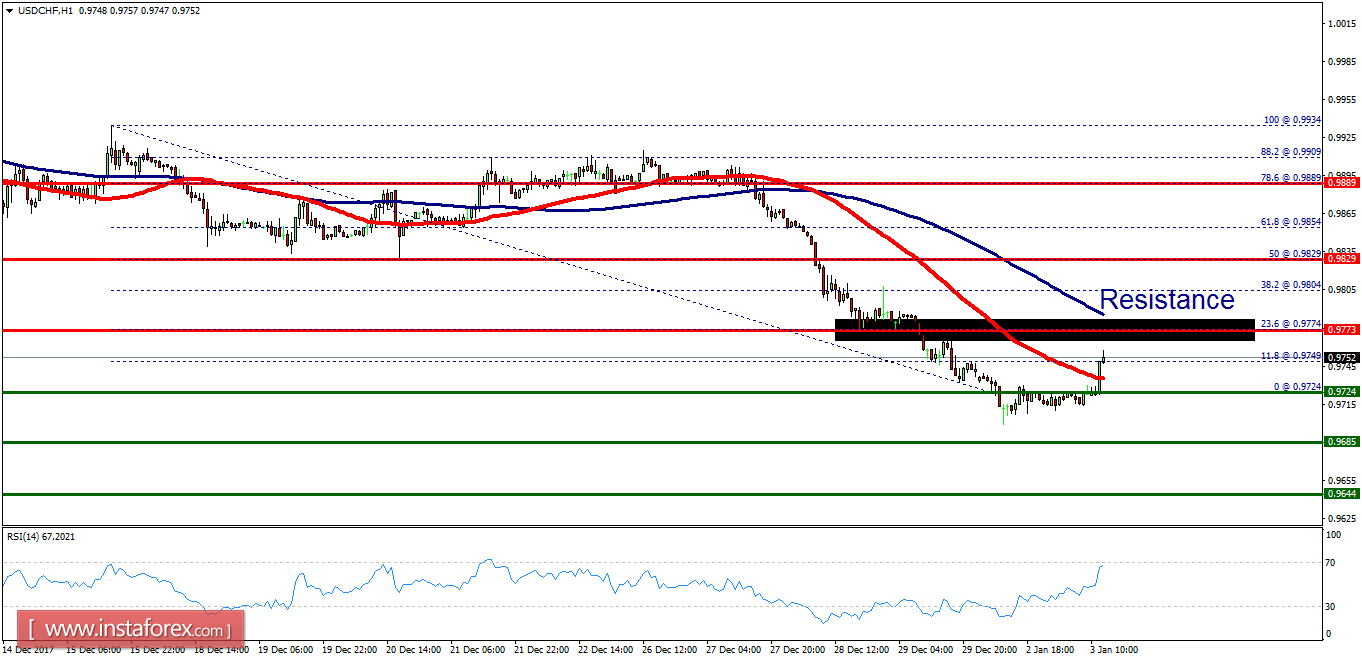 Technical analysis of USD/CHF for January 03, 2018