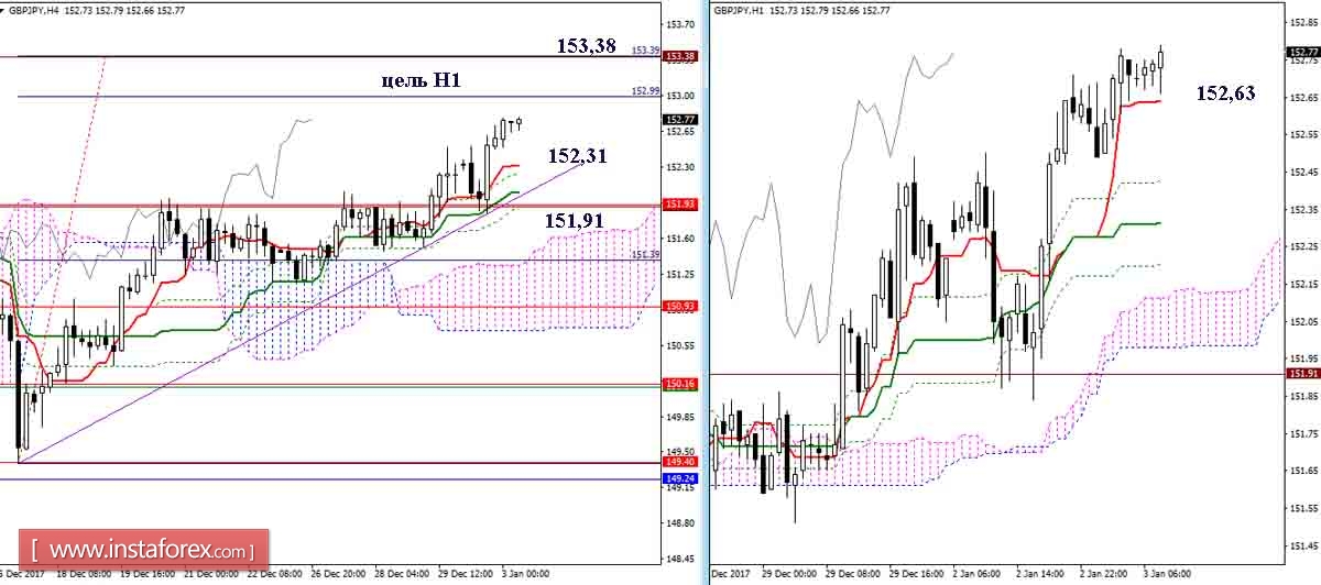Дневной обзор GBP/JPY и EUR/JPY на 03.01.18. Индикатор Ишимоку