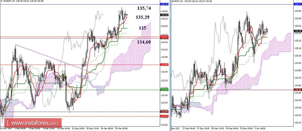Дневной обзор GBP/JPY и EUR/JPY на 03.01.18. Индикатор Ишимоку