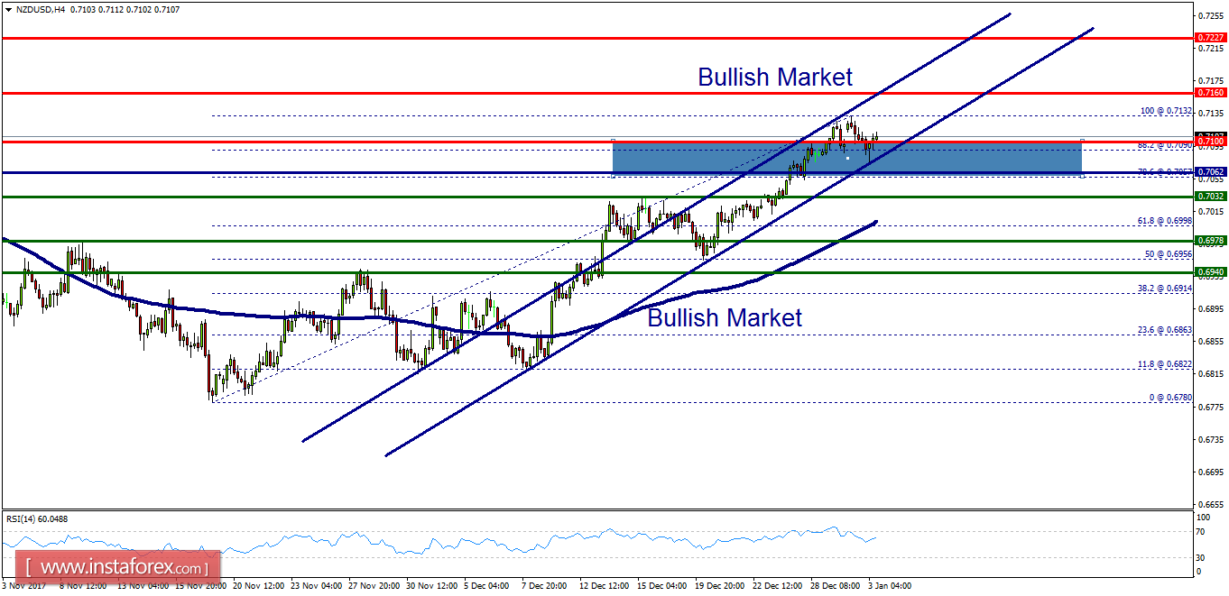 Technical analysis of NZD/USD for January 03, 2018