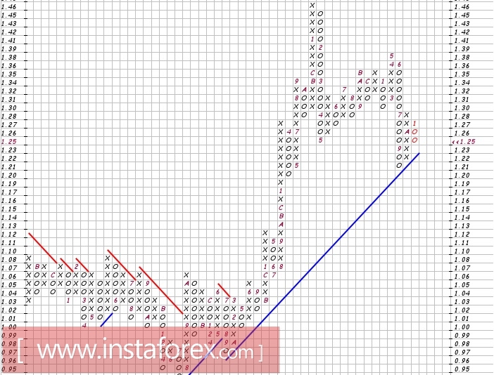 Валютная пара USD\CAD. Технический анализ на 03.01.2018