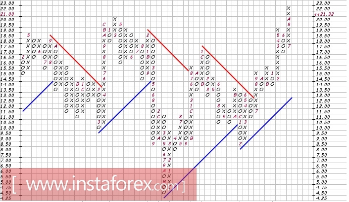 Акции компании HP Inc (HPQ). Технический анализ на 03.01.2018