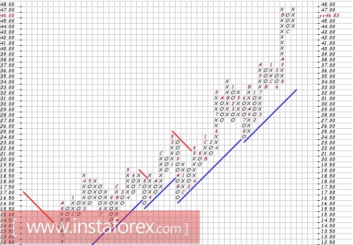 Акции компании Intel Corporation (INTC). Технический анализ на 03.01.2018