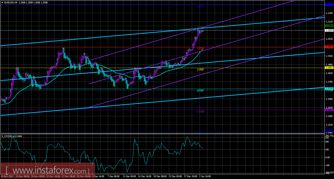 Техническая картина валютной пары EURUSD по системе &laquo;Каналы регрессии&raquo; за 3 января 2018 года