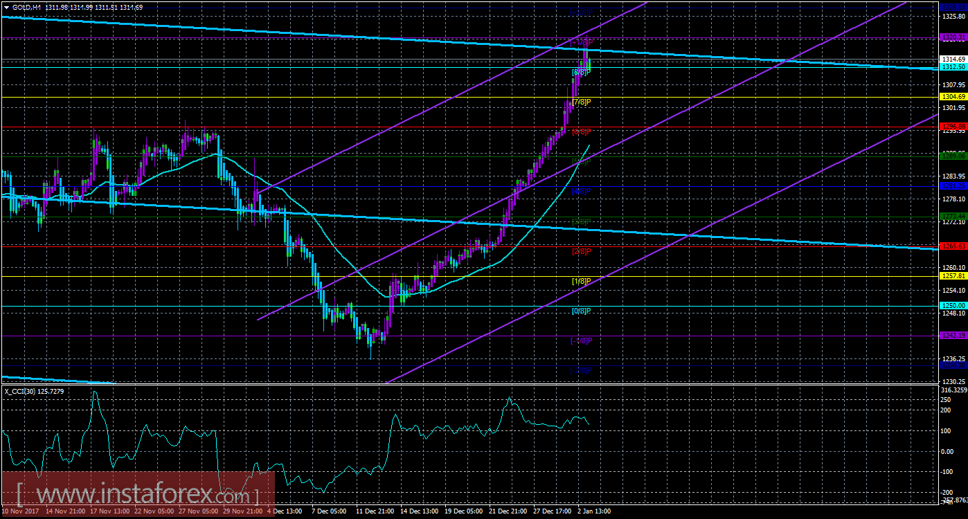 Техническая картина инструмента GOLD по системе «Каналы регрессии» за 3 января 2018 года