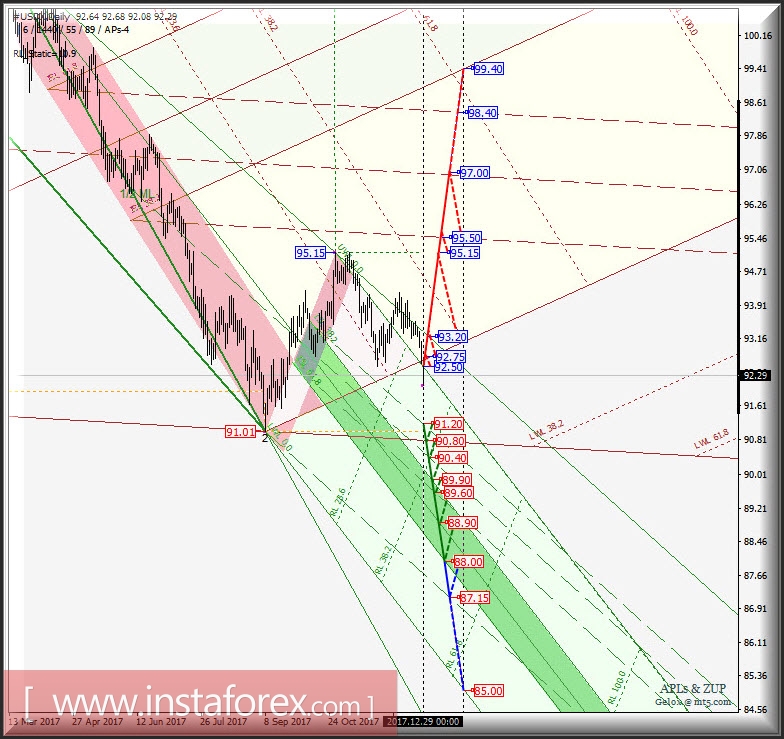 #USDX Daily. Перспективы развития движения в январе-феврале 2018 г. Анализ APLs &amp; ZUP