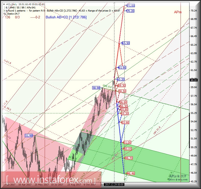 #CL Daily. Перспективы развития движения в январе-феврале 2018 г. Анализ APLs &amp; ZUP