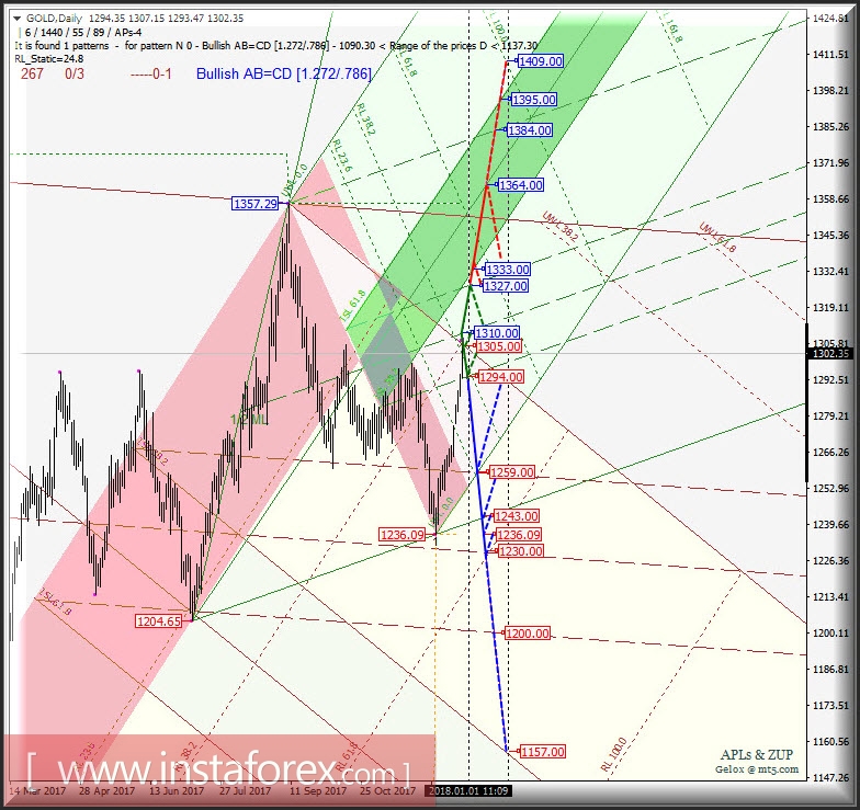 Gold Spot Daily. Перспективы развития движения в январе-феврале 2018 г. Анализ APLs &amp; ZUP