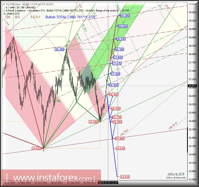 Silver Spot Daily. Перспективы развития движения в январе-феврале 2018 г. Анализ APLs &amp; ZUP