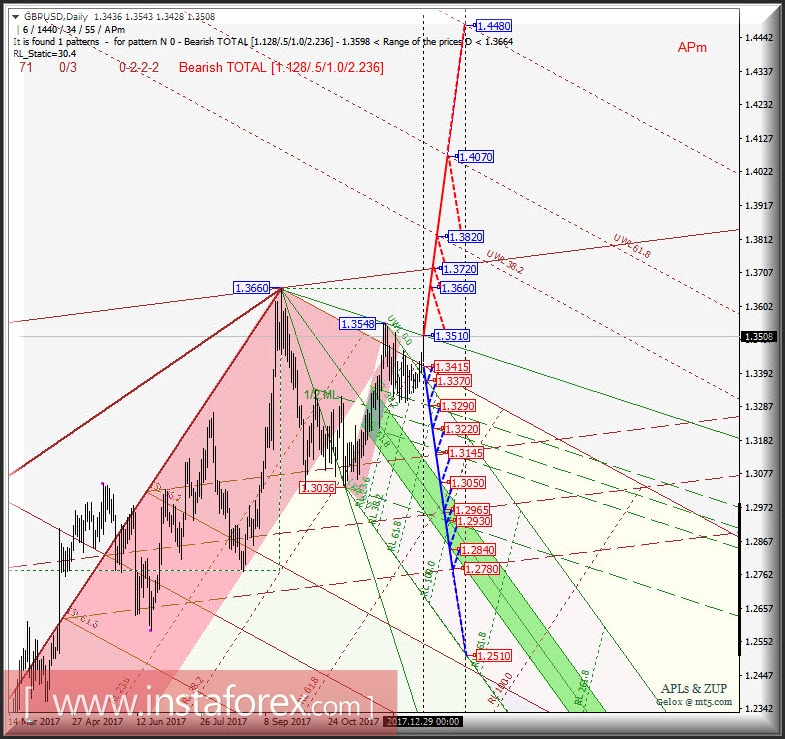 GBP/USD Daily. Перспективы развития движения в январе-феврале 2018 г. Анализ APLs &amp; ZUP