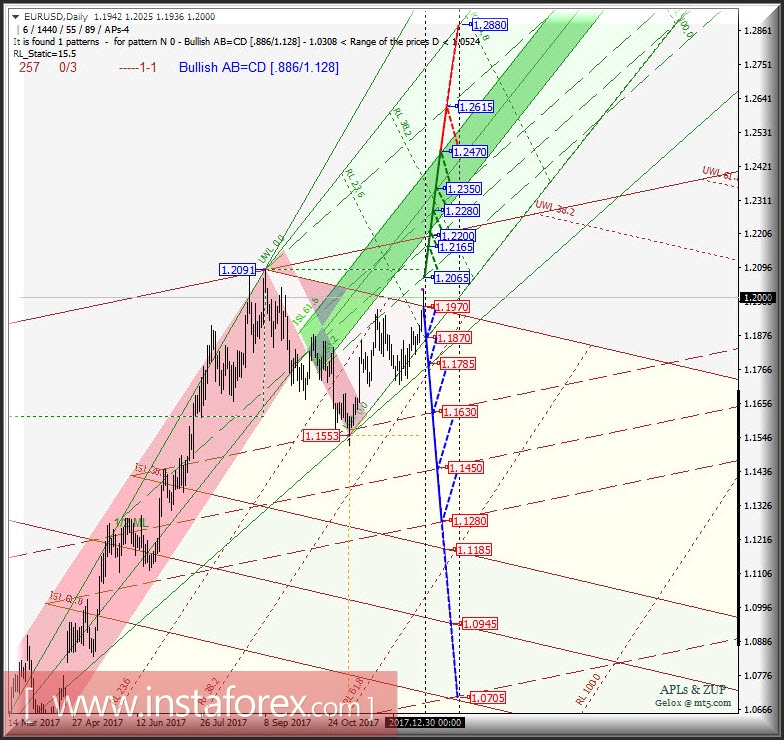 EUR/USD Daily. Перспективы развития движения в январе-феврале 2018 г. Анализ APLs &amp; ZUP