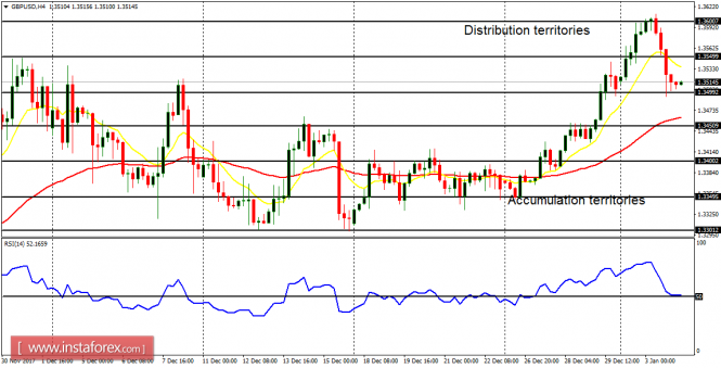 Distribusi akumulasi forex