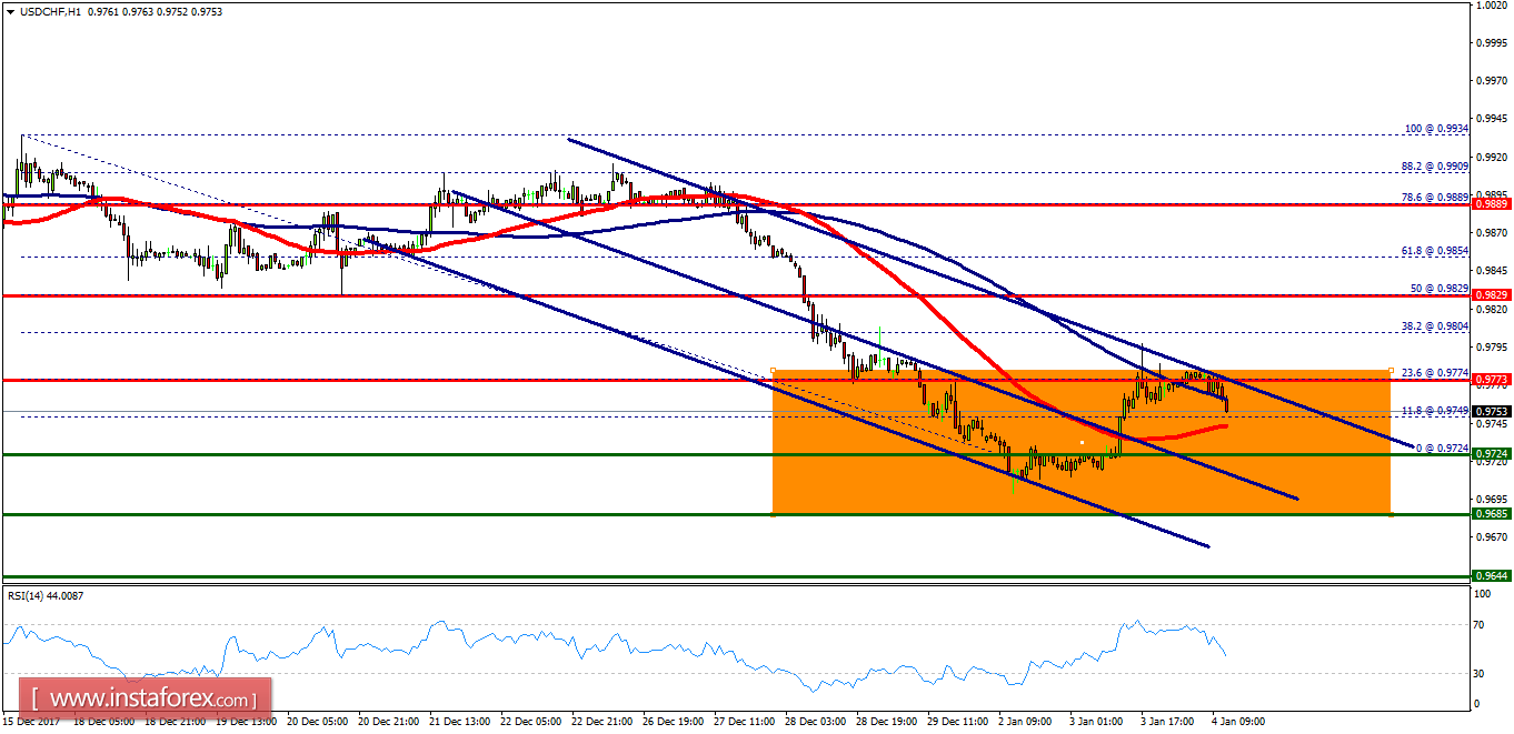 Technical analysis of USD/CHF for January 04, 2018