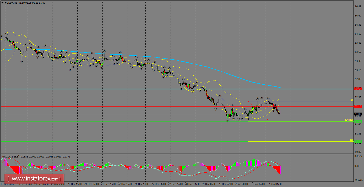 Daily analysis of USDX for January 05, 2018