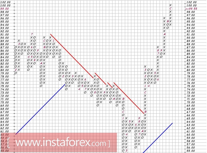 Акции компании American Express Company (AXP). Технический анализ на 04.01.2018