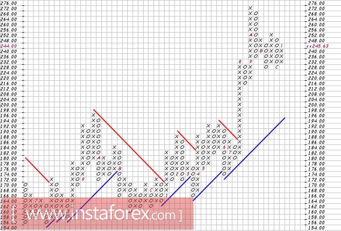 Акции компании Baidu Inc (BIDU). Технический анализ на 04.01.2018