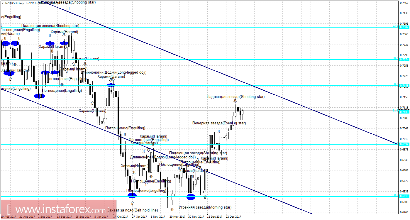 Свечной анализ NZD/USD на 4 января 