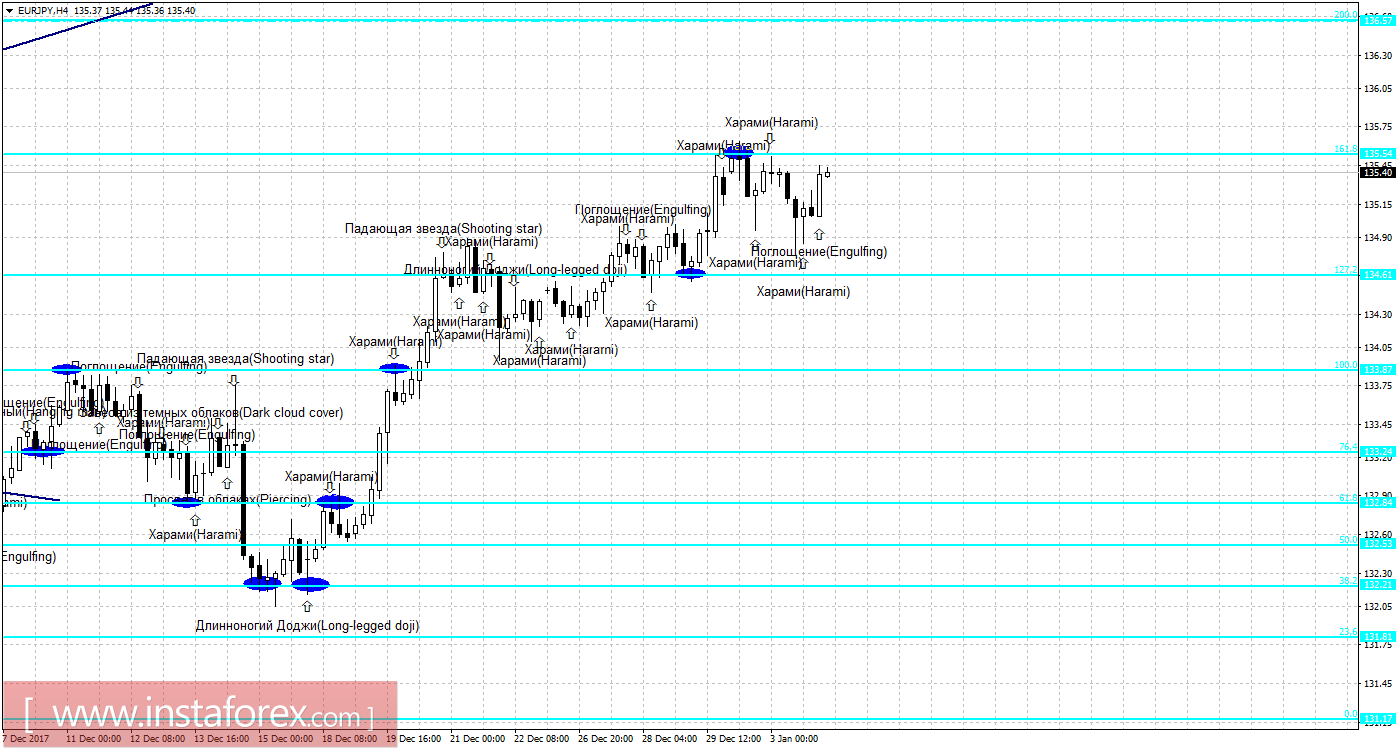 Свечной анализ EUR/JPY на 4 января