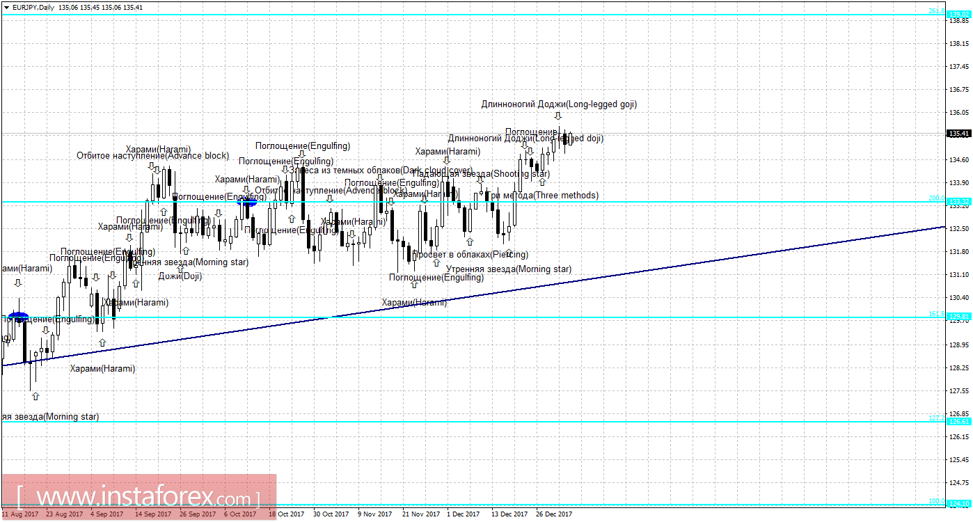 Свечной анализ EUR/JPY на 4 января