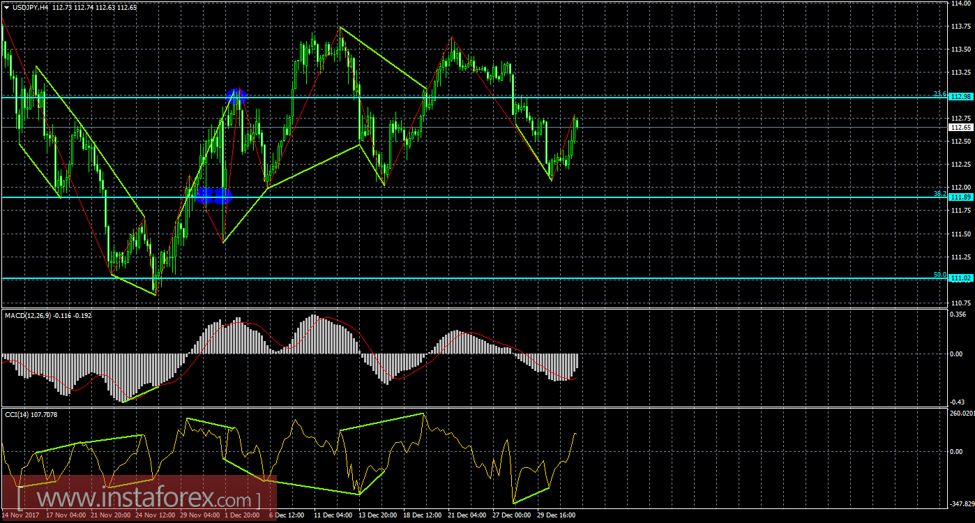 Анализ Дивергенций USD/JPY на 4 января 