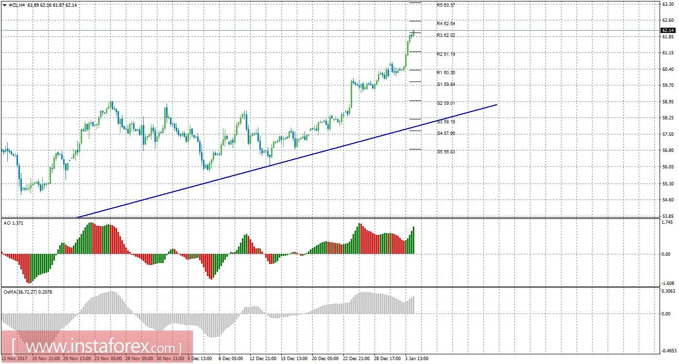 Технический анализ сырой нефти за 4 января 2018 года
