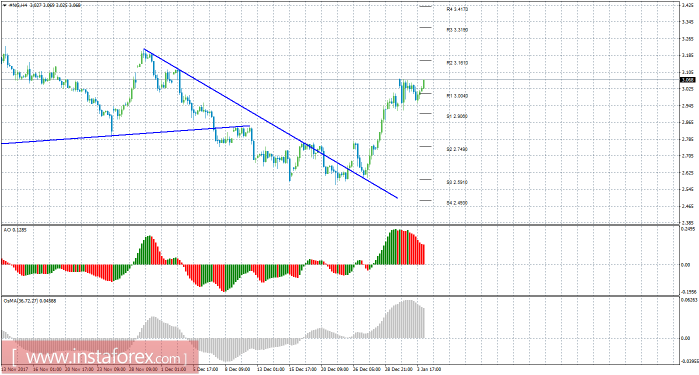 Технический анализ природного газа за 4 января 2018 года