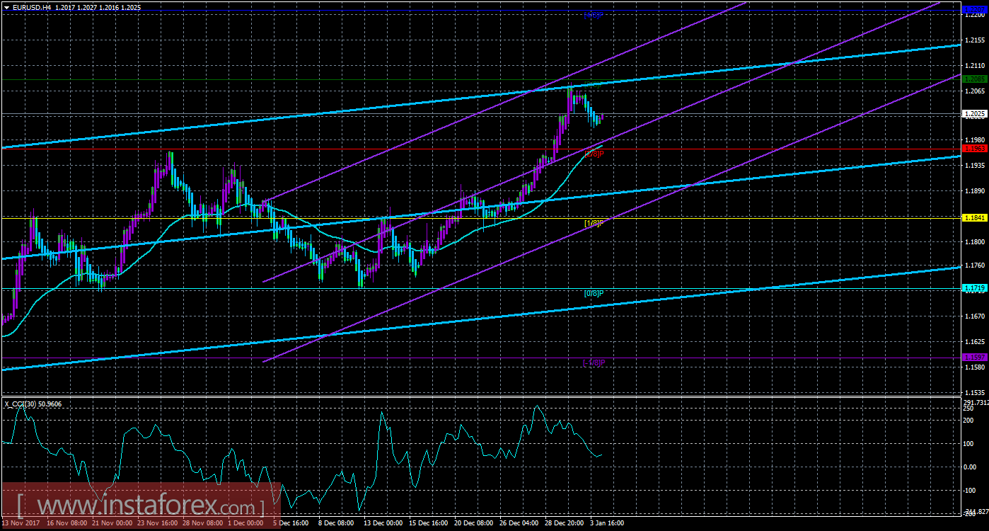 Техническая картина валютной пары EURUSD по системе &laquo;Каналы регрессии&raquo; за 4 января 2018 года