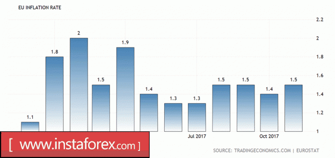 EUR/USD: Nonfarm payrolls and European inflation in focus