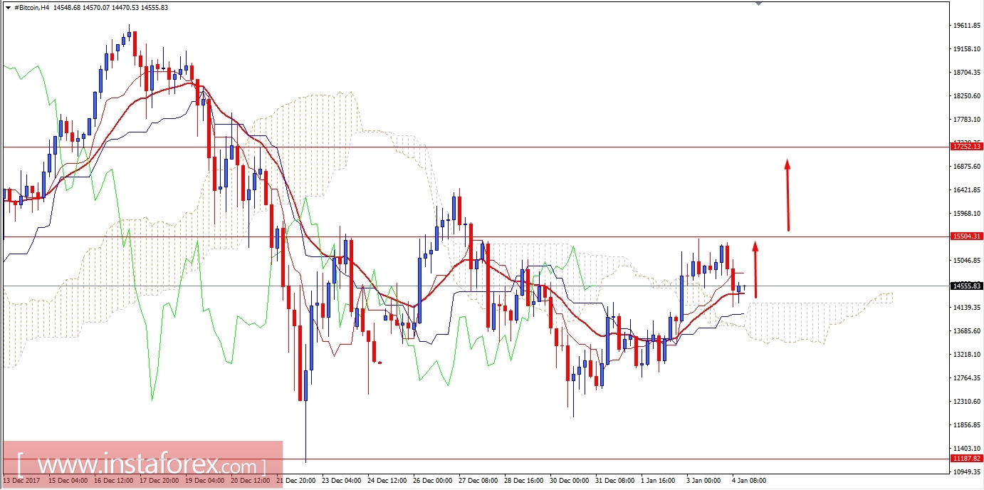BITCOIN Analysis for January 4, 2018