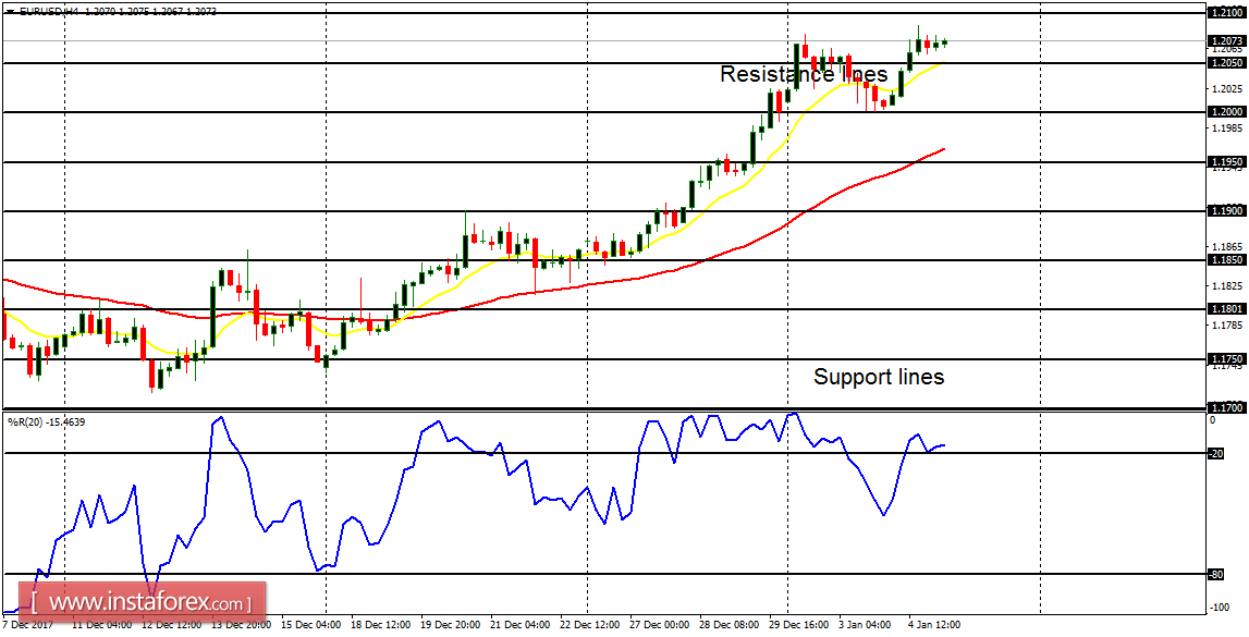 Daily analysis of major pairs for January 5, 2018