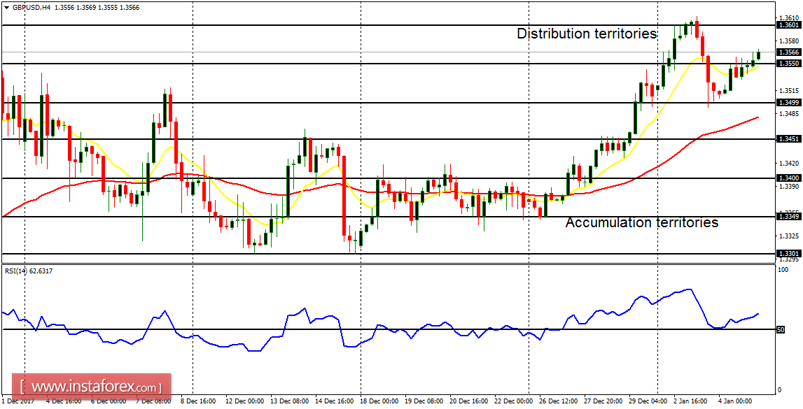 Daily analysis of major pairs for January 5, 2018