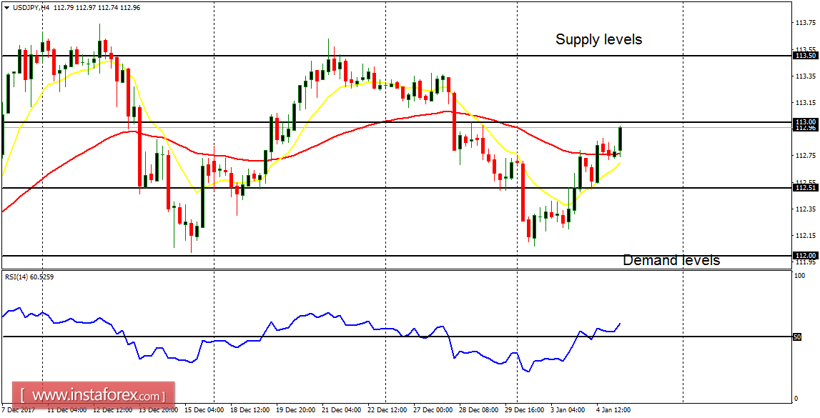 Daily analysis of major pairs for January 5, 2018