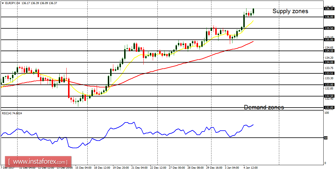 Daily analysis of major pairs for January 5, 2018