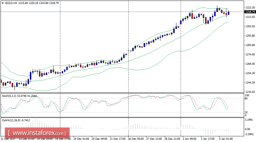 Daily analysis of Gold for January 05, 2018