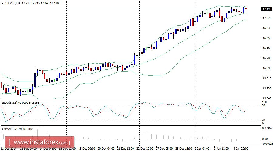 Daily analysis of Silver for January 05, 2018